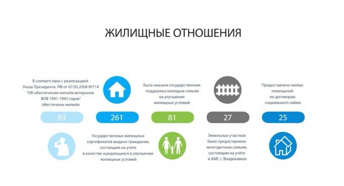 В 2017-2018 гг. во Владикавказе выдан 261 жилищный сертификат
